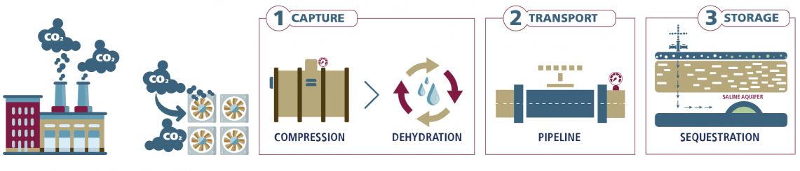 What is Carbon Capture and Storage-process copy